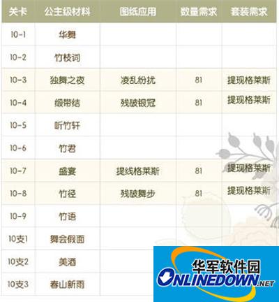 奇迹暖暖第十章公主级材料名单