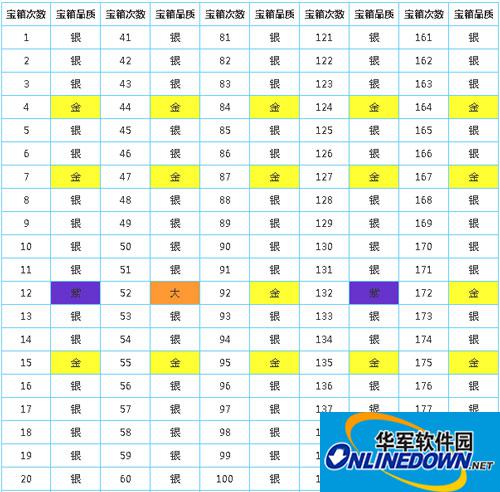 部落冲突皇室战争手游宝箱掉落次序