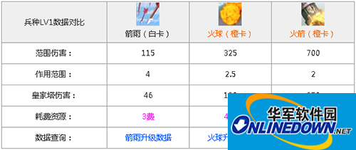 箭雨和火球哪个好？皇室战争手游腾讯版箭雨和火球对比