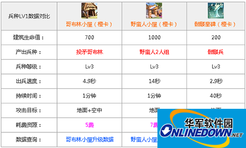 皇室战争手游模拟器哥布林小屋和野蛮人小屋对比详解