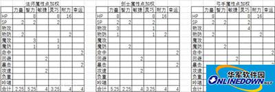 天天打波利各职业加点攻略 属性优先级加点攻略