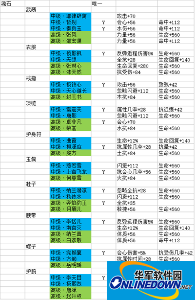 剑侠情缘手游峨眉魂石怎么选择？峨眉魂石攻略