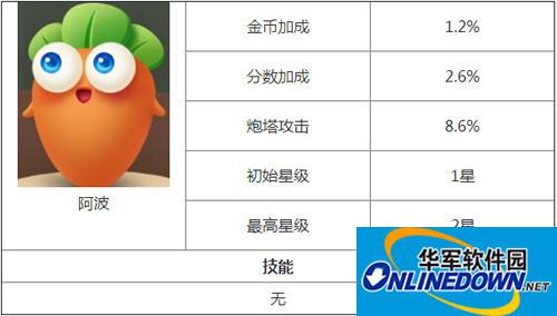 保卫萝卜3阿波有哪些？保卫萝卜3阿波汇总