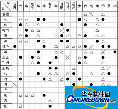 Pokemon GO精灵属性克制全方位解析