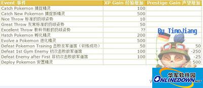 Pokemon GO 人物要怎么快速升级？口袋妖怪GO升级攻略