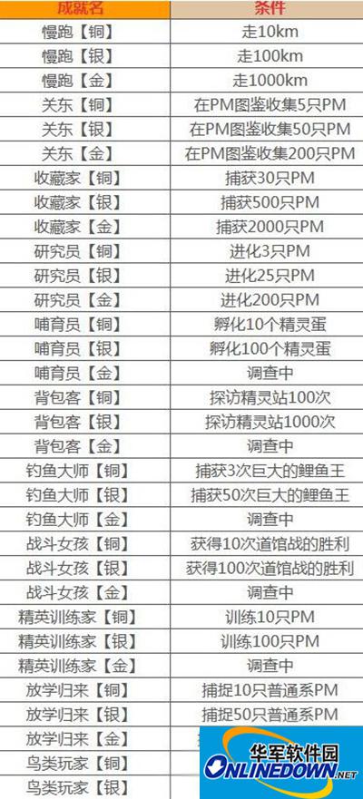 Pokemon GO全成就任务达成条件图表大全