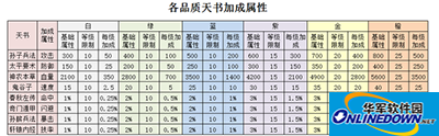 全民主公天书都有什么属性？天书系统全方位解析