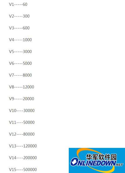 黎明之光手游VIP需要多少钱？大公爵特权有哪些？