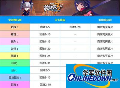 崩坏3角色碎片都会在哪些关卡掉落？角色碎片掉落说明
