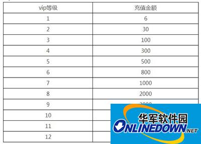 放开那三国2VIP多少钱？c一览