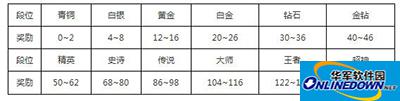 球球大作战各个段位奖励是什么？各个段位奖励一览