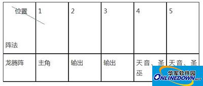 梦幻诛仙手游各职业阵法如何选择？各职业仙侣站位攻略