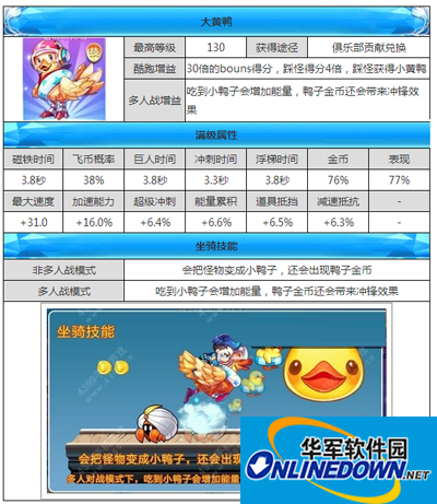 天天酷跑坐骑大黄鸭属性分析