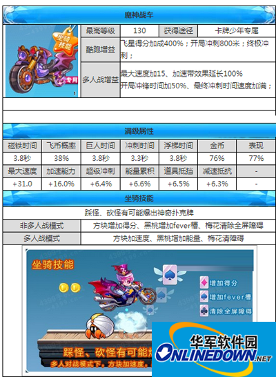 天天酷跑新坐骑魔神战车属性分析