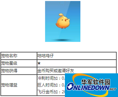 天天酷跑宠物攻略之咕咕鸡仔