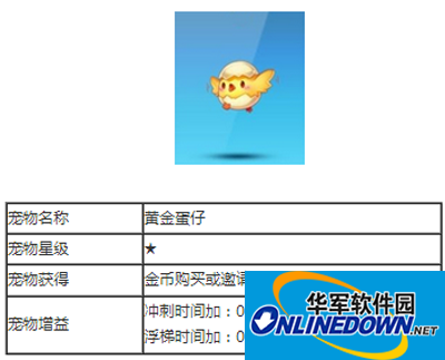 天天酷跑宠物攻略之黄金蛋仔