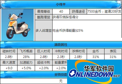 天天酷跑坐骑攻略之小绵羊