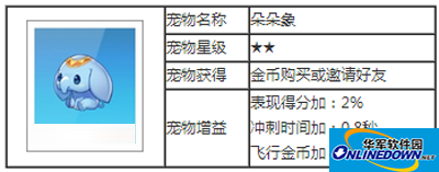 天天酷跑宠物攻略之朵朵象