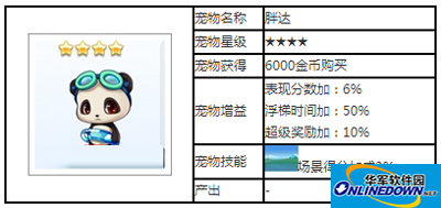 天天酷跑宠物胖达攻略