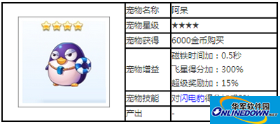 天天酷跑宠物攻略之阿呆