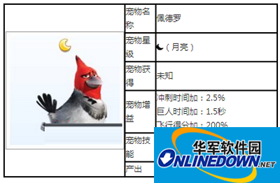 天天酷跑宠物攻略之佩德罗