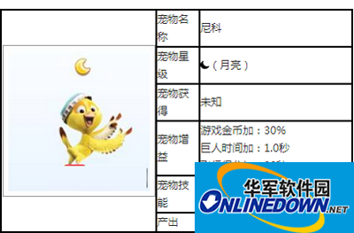 天天酷跑宠物攻略之尼科
