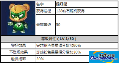天天酷跑精灵攻略之绿灯熊