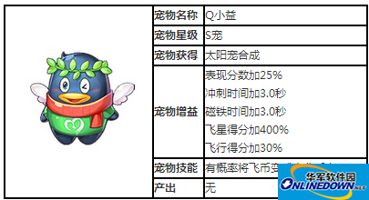 天天酷跑S级神宠Q小益图文攻略