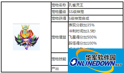 天天酷跑S级神宠孔雀灵王图文攻略