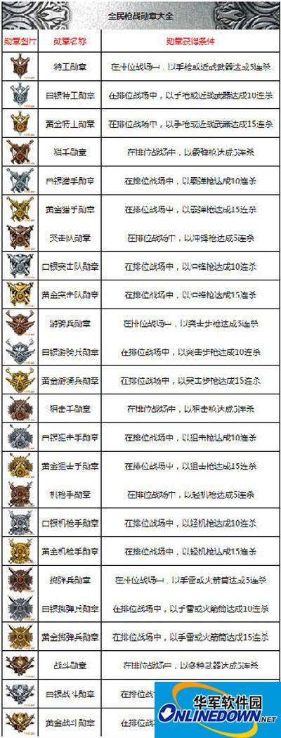 全民枪战所有勋章获得条件