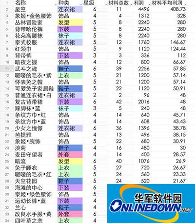 暖暖环游世界制作工坊：材料合成亏盈与消耗攻略