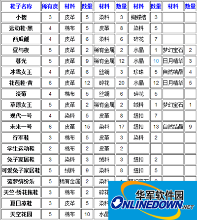 暖暖环游世界制作工坊：合成鞋子攻略