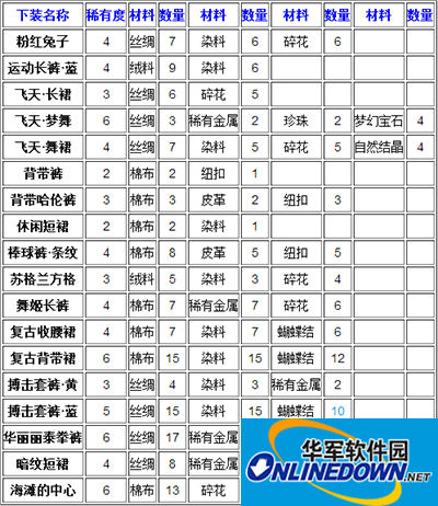 暖暖环游世界制作工坊：合成下装攻略
