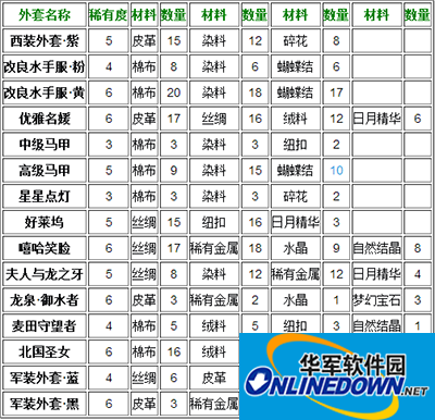 暖暖环游世界制作工坊：合成外套攻略
