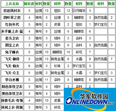 暖暖环游世界制作工坊：合成上衣攻略