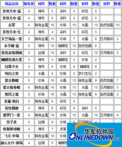 暖暖环游世界制作工坊：合成饰品攻略
