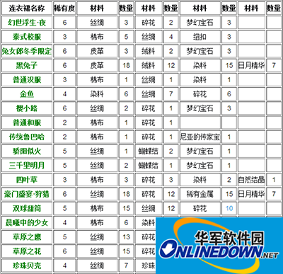 暖暖环游世界制作工坊：合成连衣裙攻略