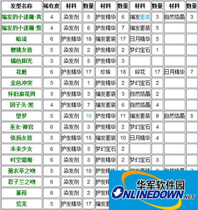 暖暖环游世界制作工坊：合成发型攻略