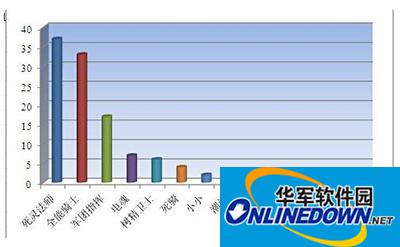 刀塔传奇竞技场英雄使用率全面解析一览表六