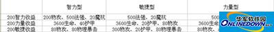 刀塔传奇攻略：英雄洗炼属性如何选择