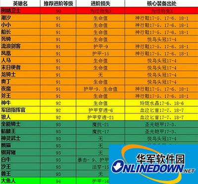 刀塔传奇攻略：力量英雄红0进阶数据介绍汇总