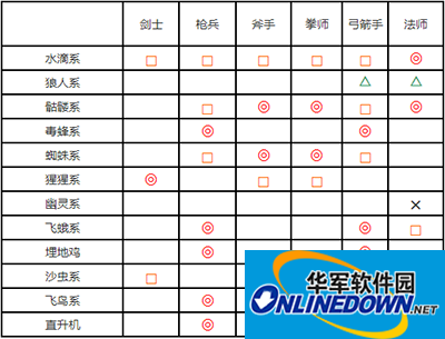 白猫计划怪物与职业相克汇总