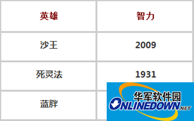 刀塔传奇沙王诸王争霸实战心得分享