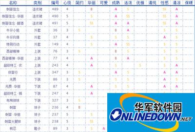 奇迹暖暖侠客联盟相关属性服饰列表