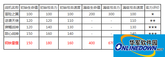 全民飞机大战5架战机属性分析