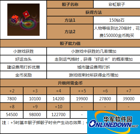 天天富翁骰子攻略：彩虹骰子超棒的能力值介绍