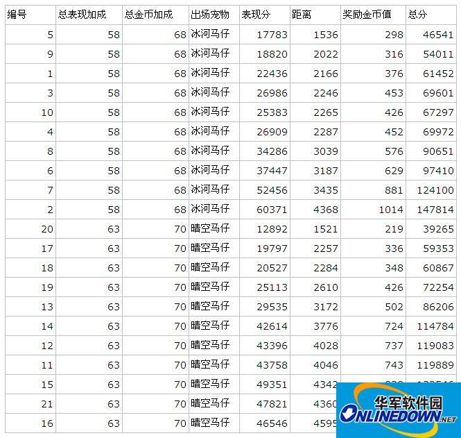 天天酷跑pk宠物之间的差距