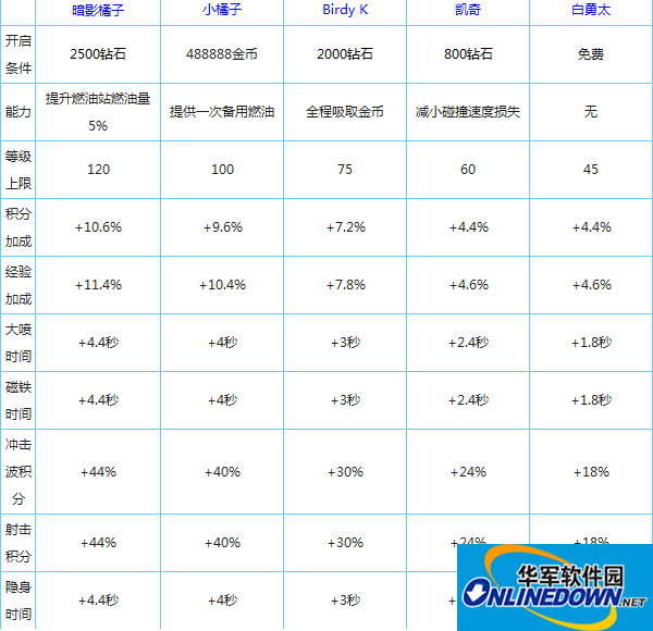 天天飞车五位车手属性一览表