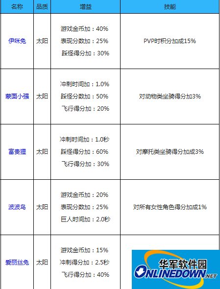 天天酷跑五只太阳宠物闪亮登场