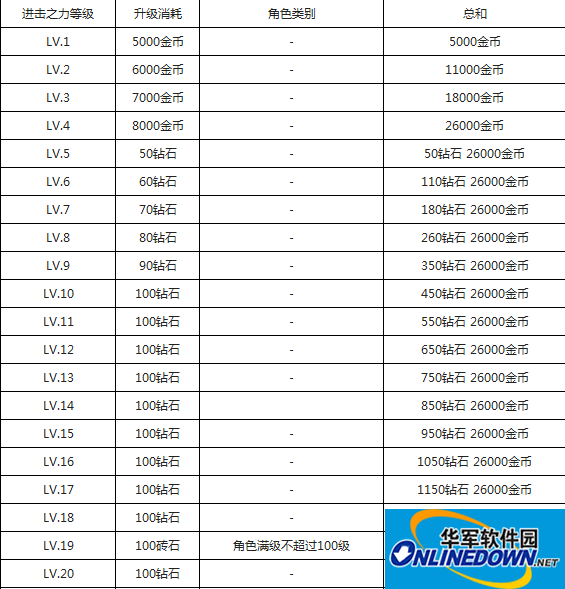 天天酷跑进击版：进击之力升级花费攻略